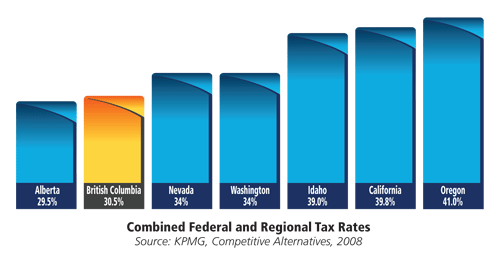 Combined Federal and Regional Tax Rates